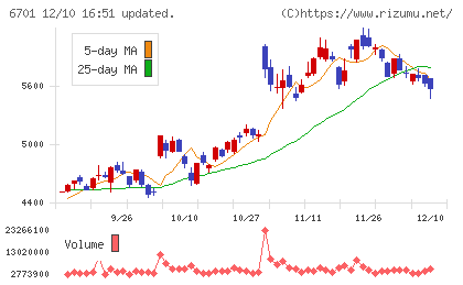 ＮＥＣチャート