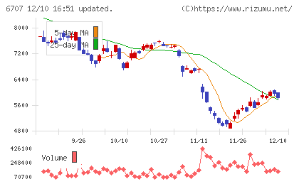 サンケン電気チャート