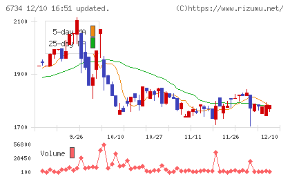 ニューテックチャート