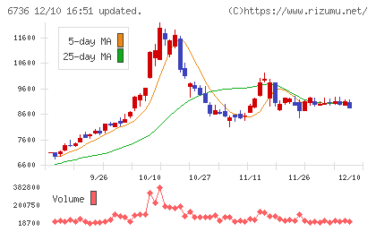サン電子チャート