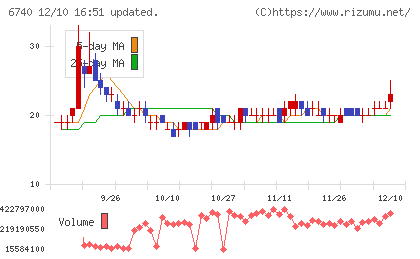 ジャパンディスプレイチャート