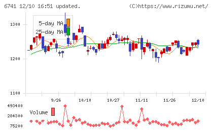 日本信号チャート