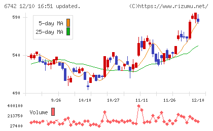 京三製作所チャート