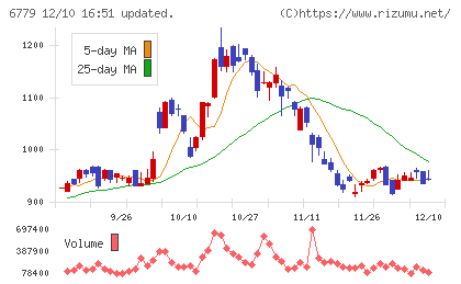日本電波工業チャート