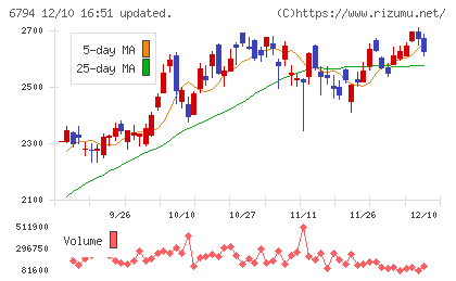 フォスター電機チャート