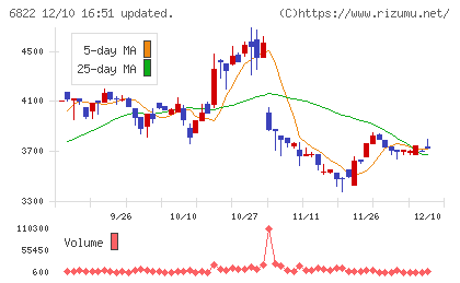 大井電気チャート
