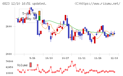 リオンチャート