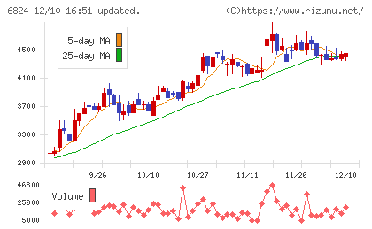 新コスモス電機チャート