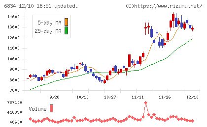 精工技研チャート