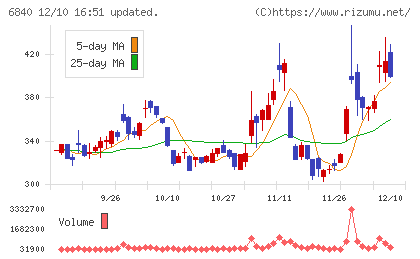 ＡＫＩＢＡホールディングスチャート
