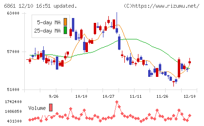 キーエンスチャート