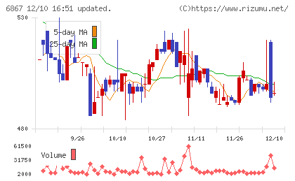リーダー電子チャート