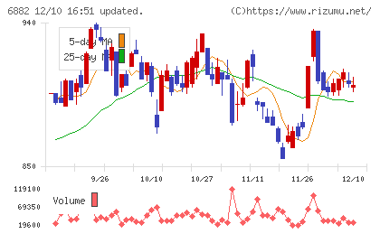 三社電機製作所チャート