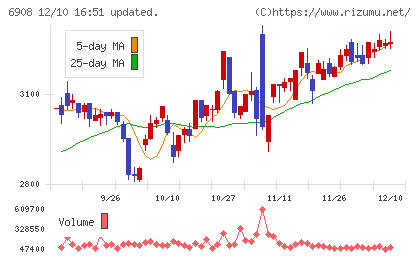 イリソ電子工業チャート