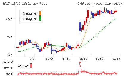 ヘリオス　テクノ　ホールディングチャート