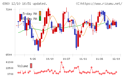 フクダ電子チャート