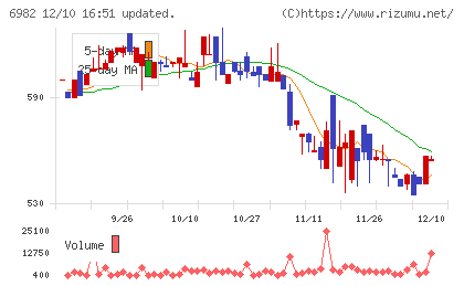 リードチャート