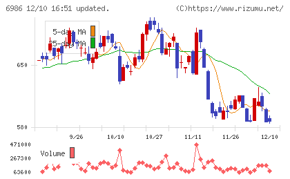 双葉電子工業チャート