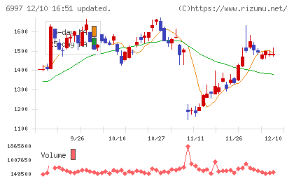 日本ケミコンチャート