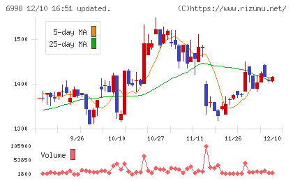 日本タングステンチャート