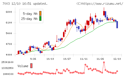 三井Ｅ＆Ｓチャート