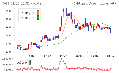 名村造船所チャート