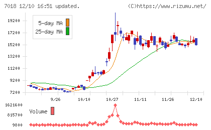 内海造船チャート