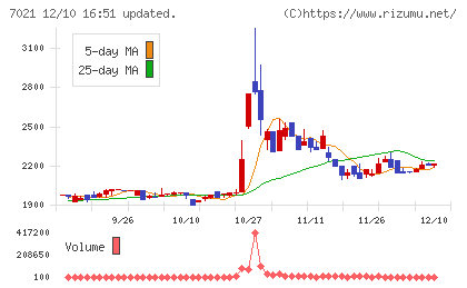 ニッチツチャート