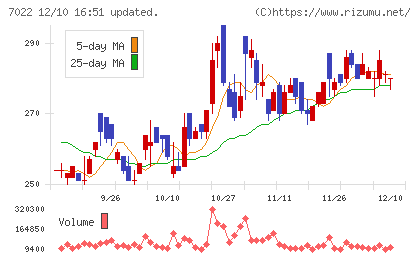 サノヤスホールディングスチャート