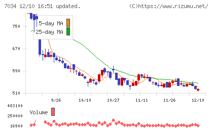 プロレド・パートナーズチャート