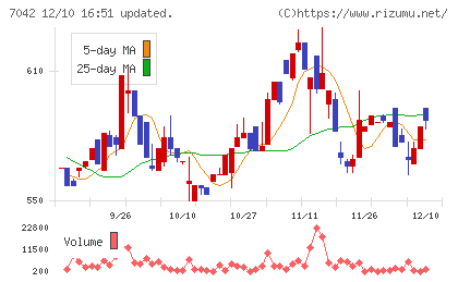 アクセスグループ・ホールディングスチャート