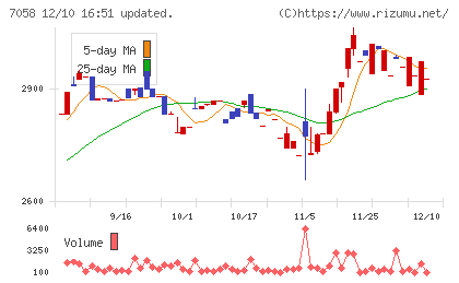 共栄セキュリティーサービスチャート