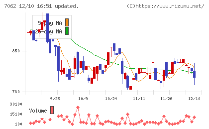 フレアスチャート