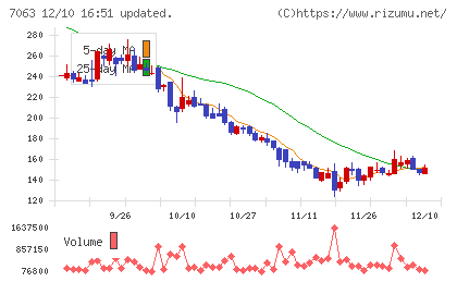 Ｂｉｒｄｍａｎチャート