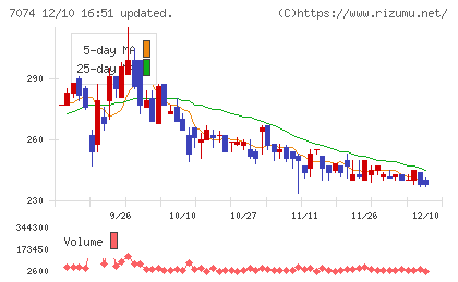 トゥエンティーフォーセブンホールディングスチャート