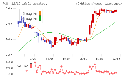 Smile Holdingsチャート