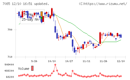 カーブスホールディングスチャート
