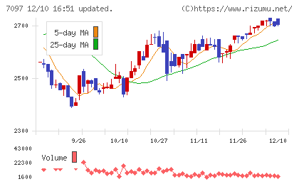 さくらさくプラスチャート