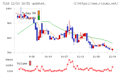 ダイワ通信チャート