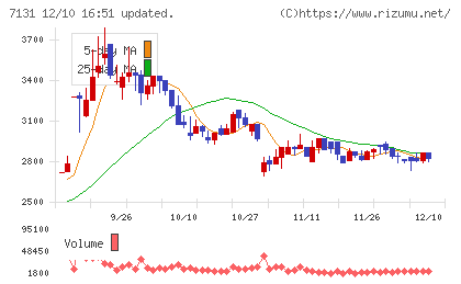 のむら産業チャート