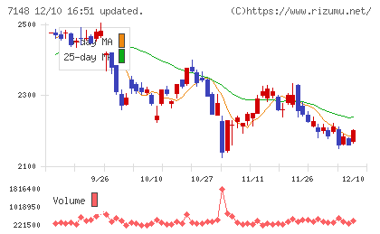 ＦＰＧチャート