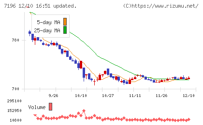Ｃａｓａチャート