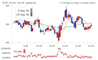 日野自動車チャート