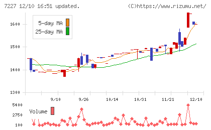 アスカチャート