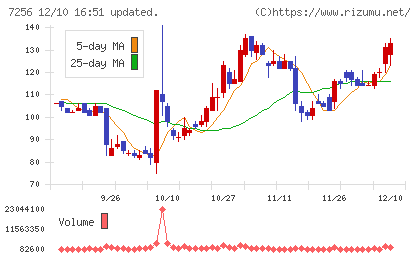 河西工業チャート