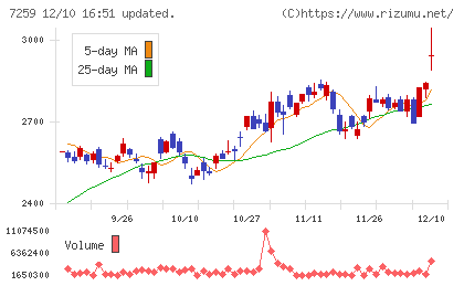 アイシンチャート