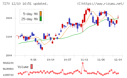 ＳＵＢＡＲＵチャート