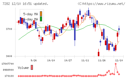 豊田合成チャート