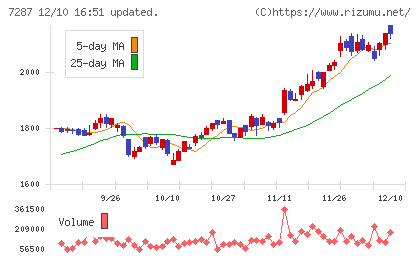 日本精機チャート