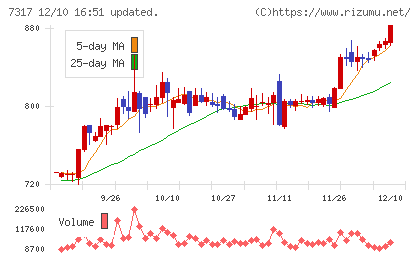 松屋アールアンドディチャート